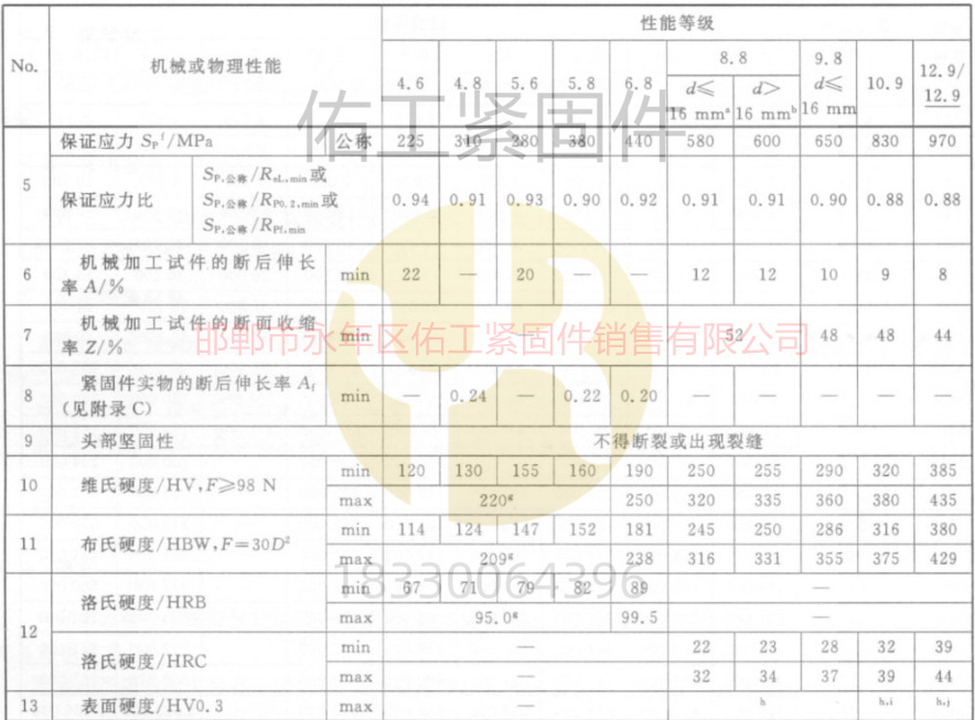 GB3098.1标准硬度拉力各个级别.jpg